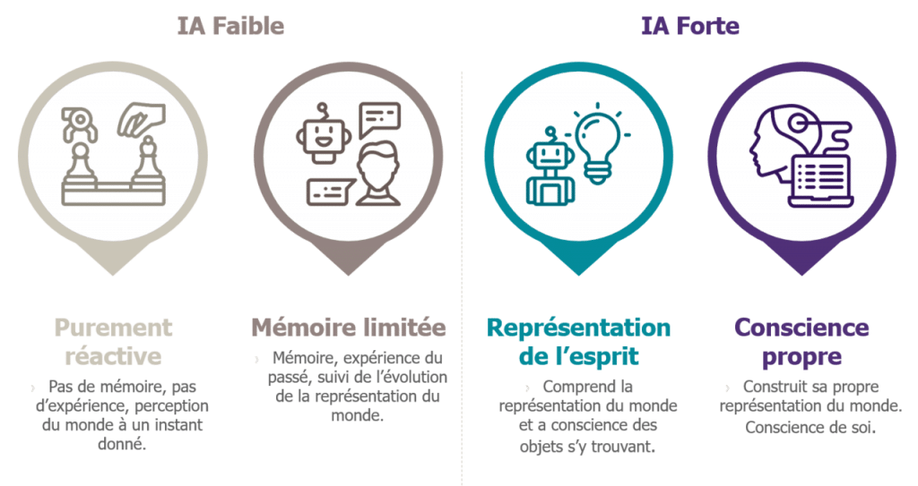 L'image explique l'IA forte et l'IA faible.