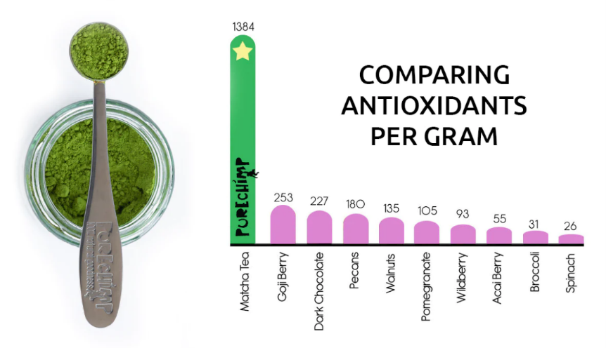 Comparing antioxidants per gram