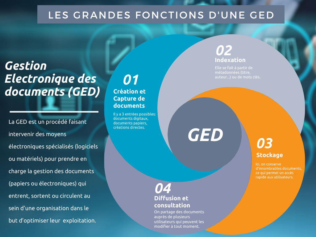 les fonctions de la Gestion électronique des documents (GED)