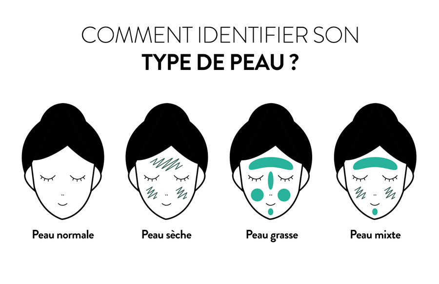 L'image présente une représentation visuelle des différents types de peau, notamment la peau grasse, sèche, mixte et sensible. Chaque type de peau est identifiable par ses caractéristiques distinctes telles que la brillance excessive pour la peau grasse, la rugosité pour la peau sèche, la zone T plus grasse pour la peau mixte, et la sensibilité et la réactivité pour la peau sensible.